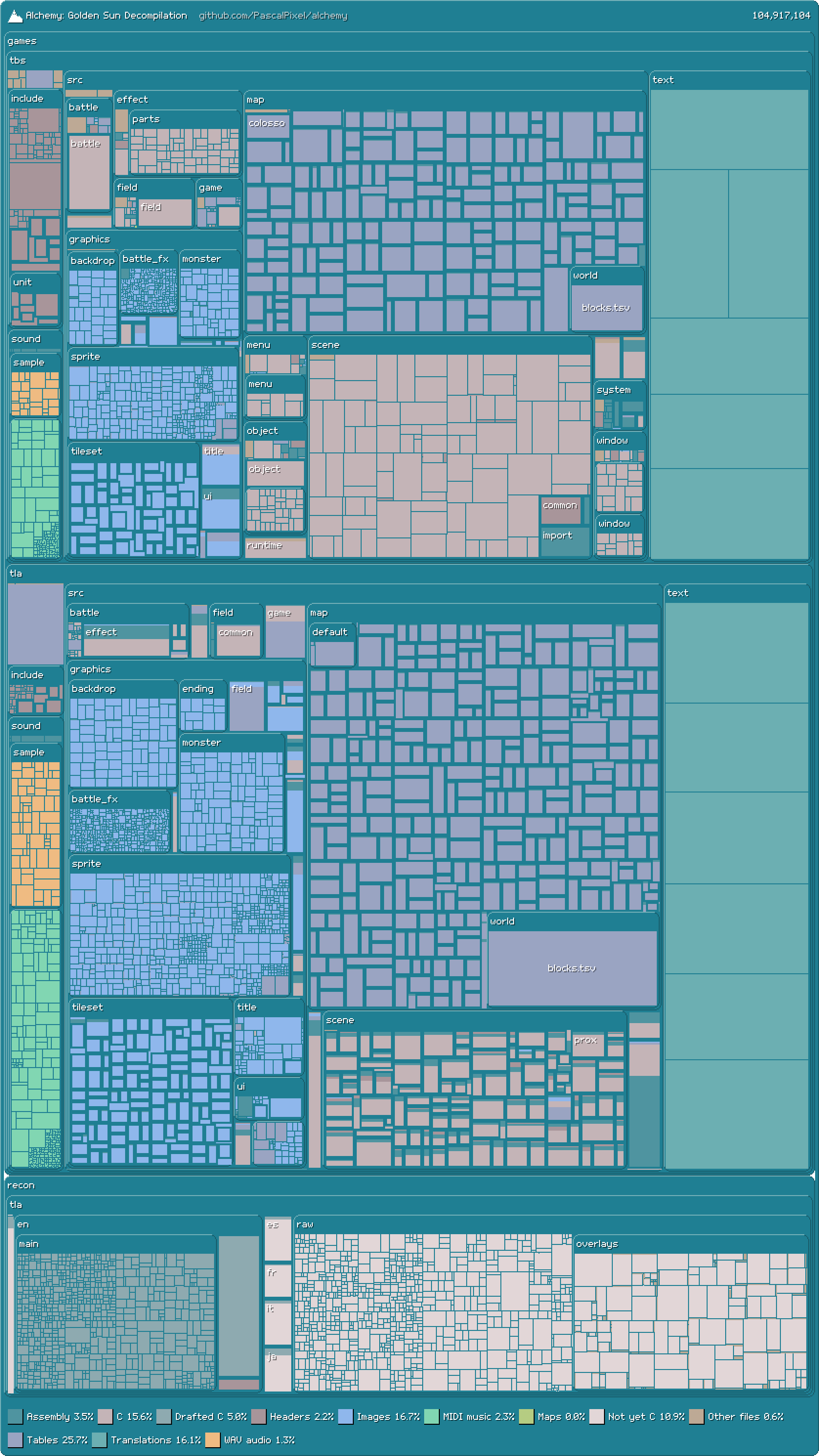 A map of the project's files by size