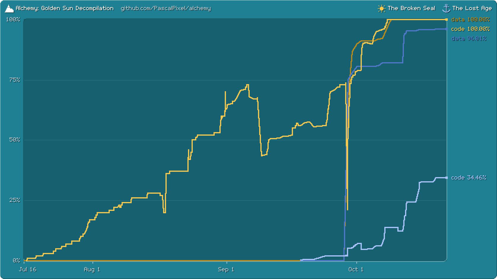 How much of each game's code and data is rebuilt, day by day since 16 July 2026